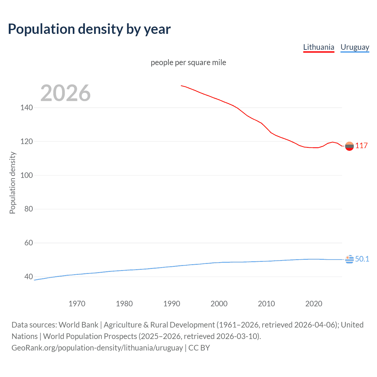 Population density