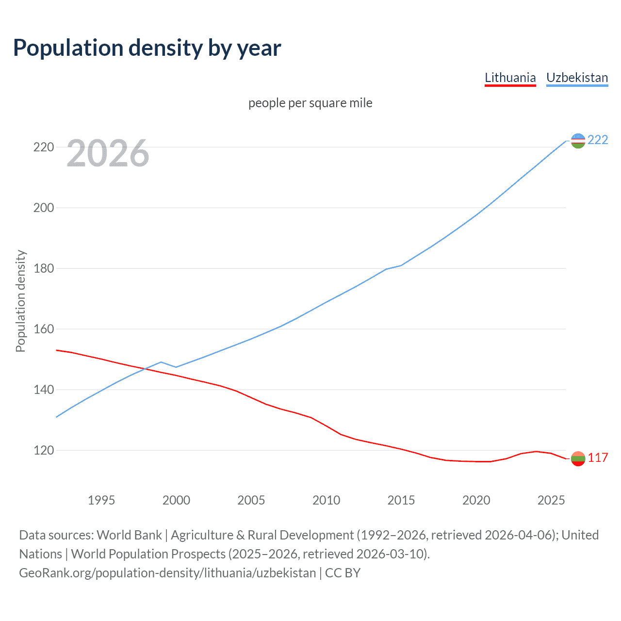 Population density