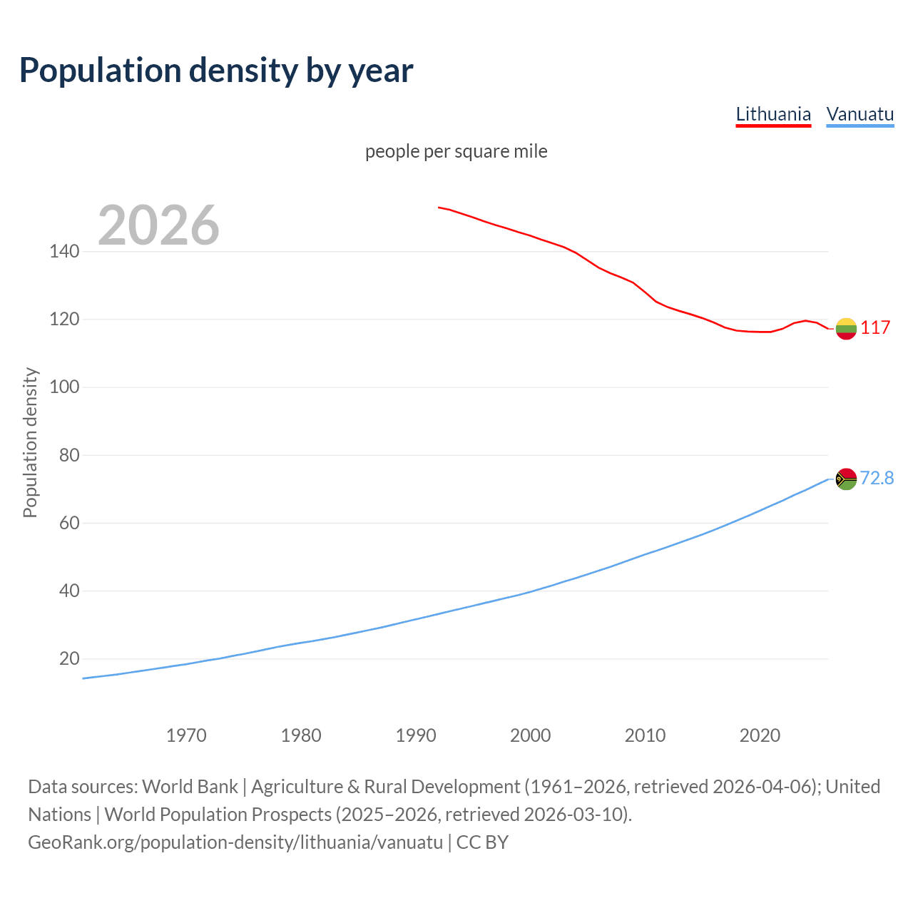 Population density