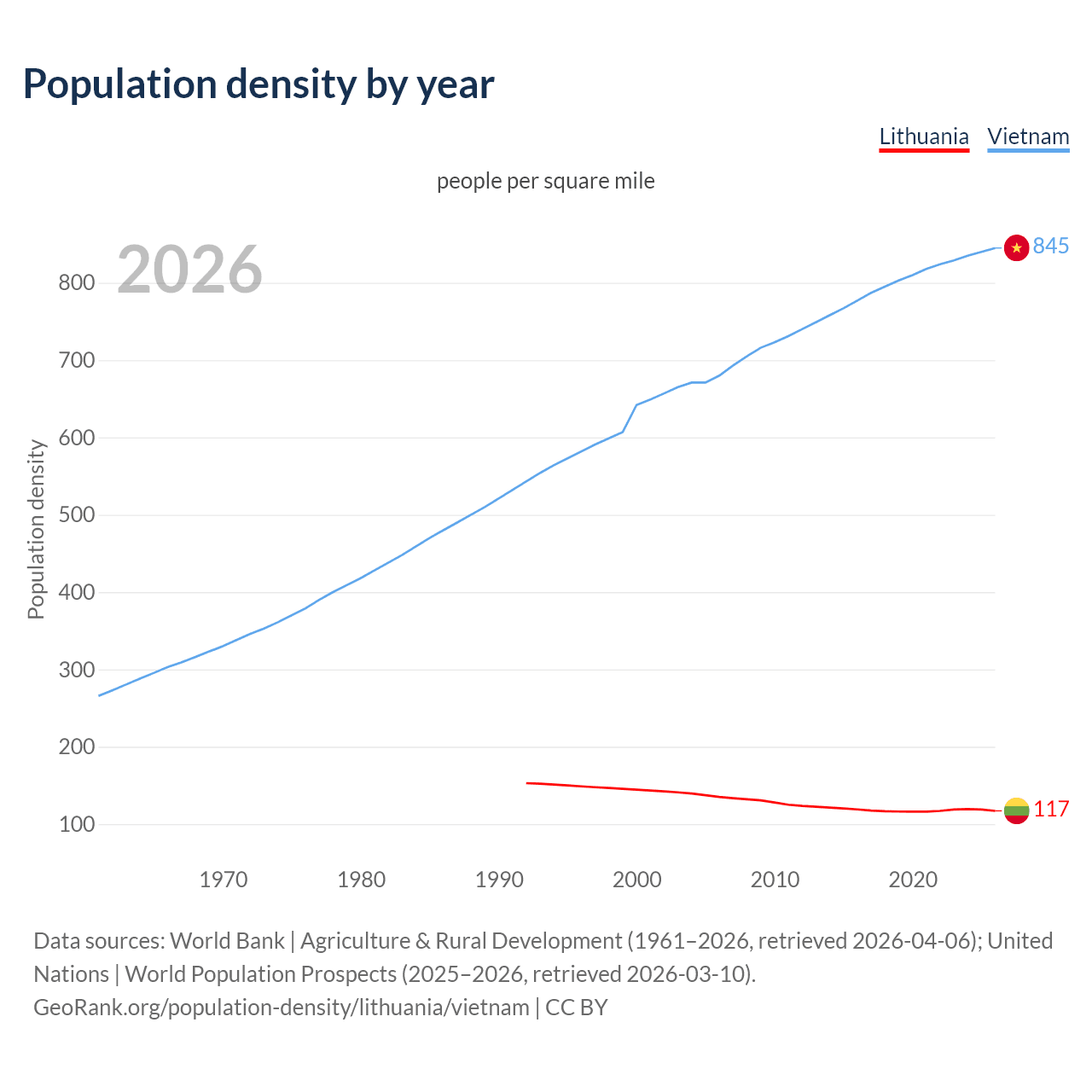 Population density