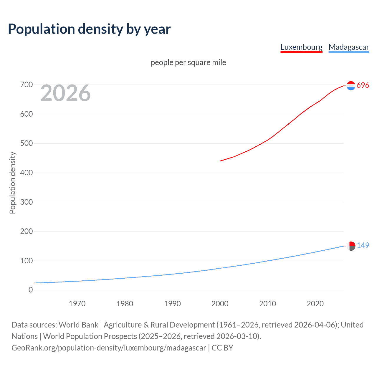 Population density