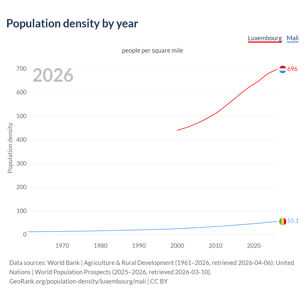 Population density