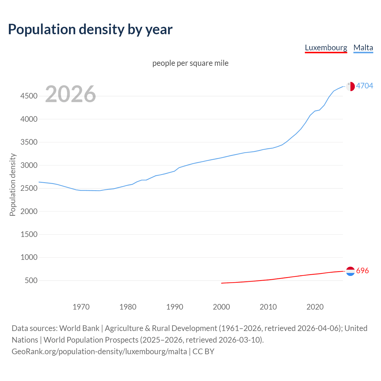 Population density