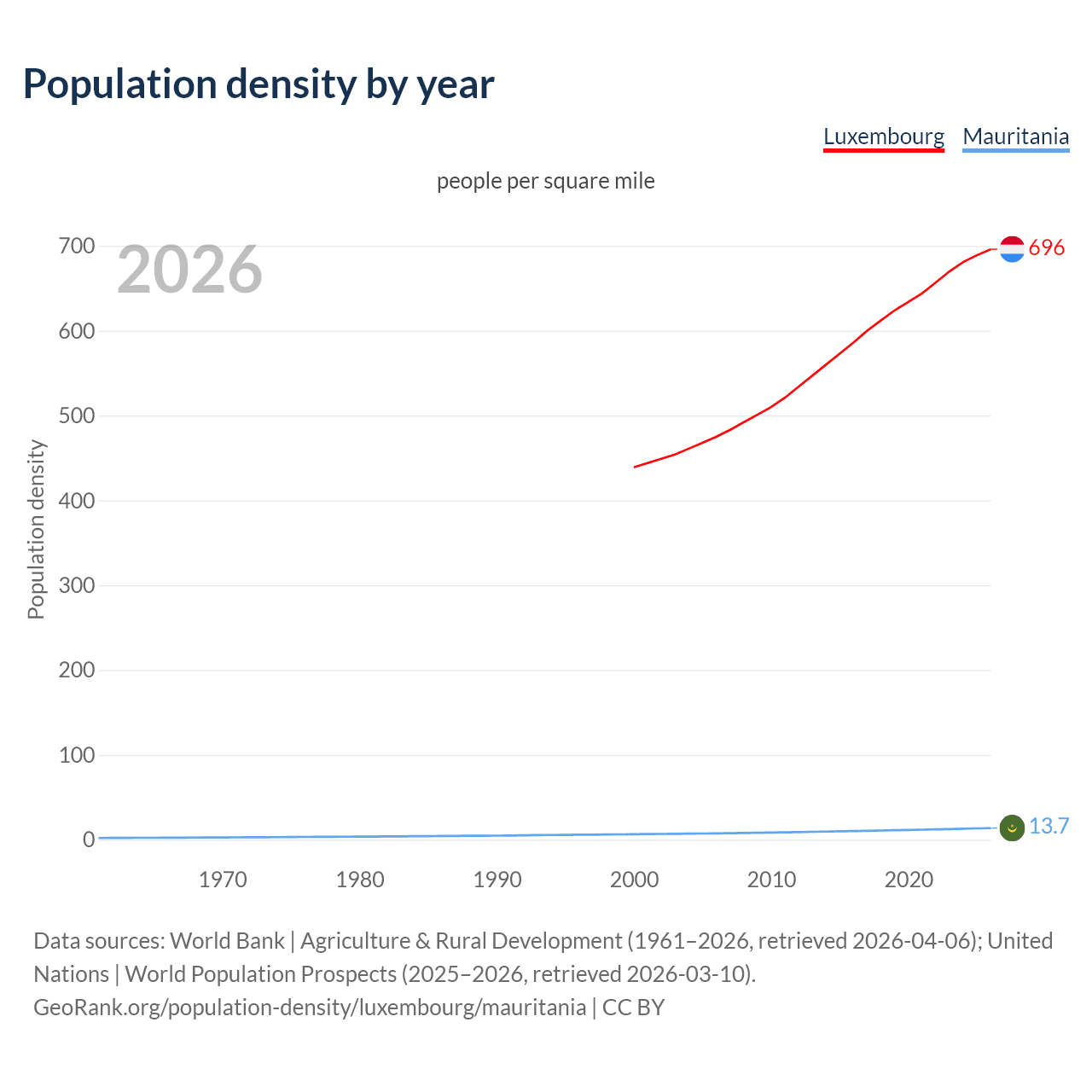 Population density