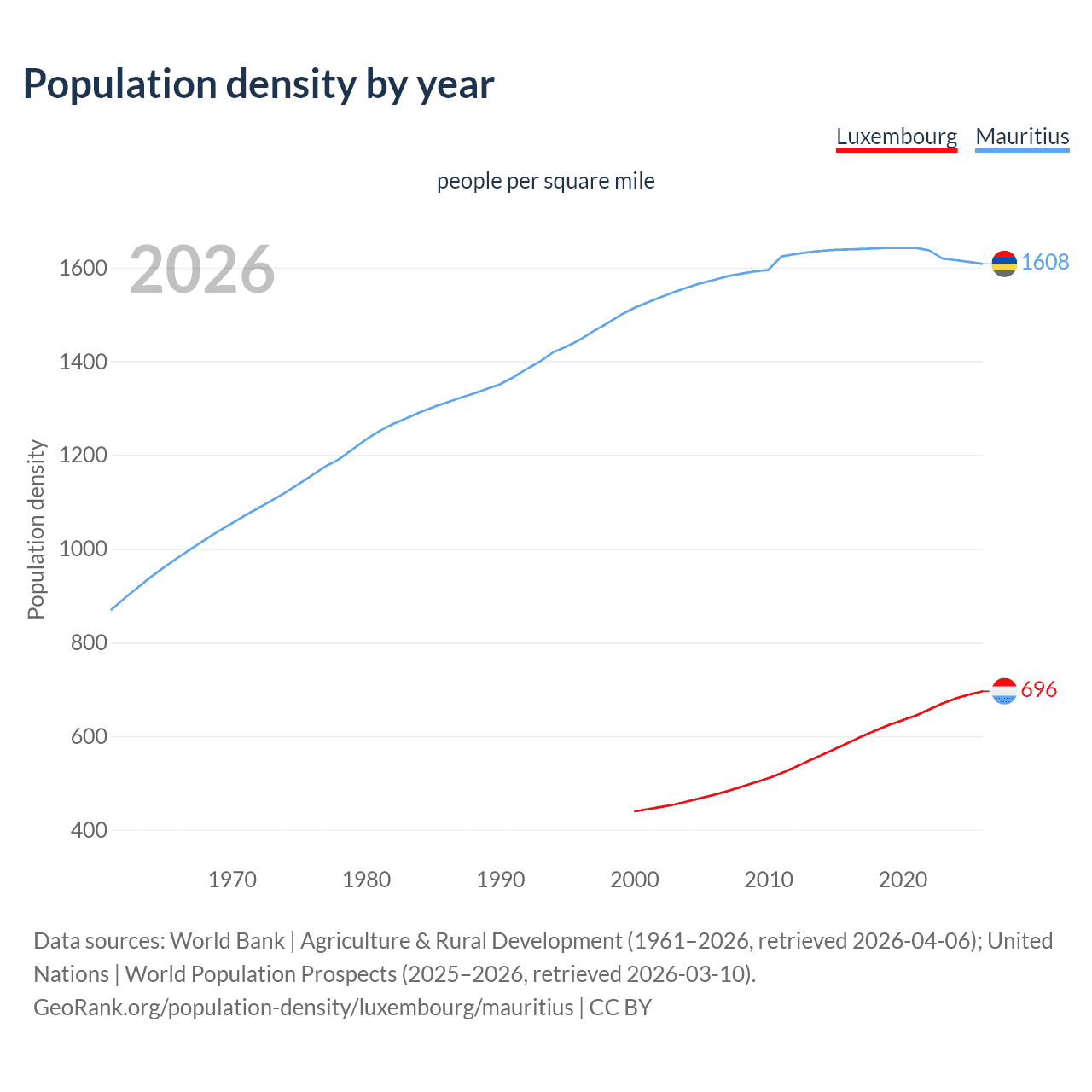 Population density