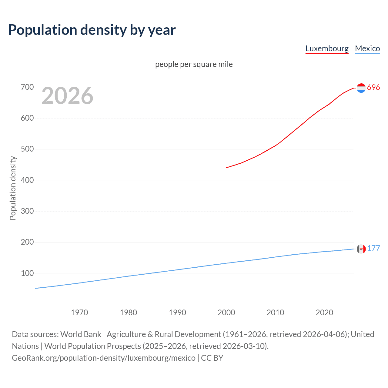 Population density