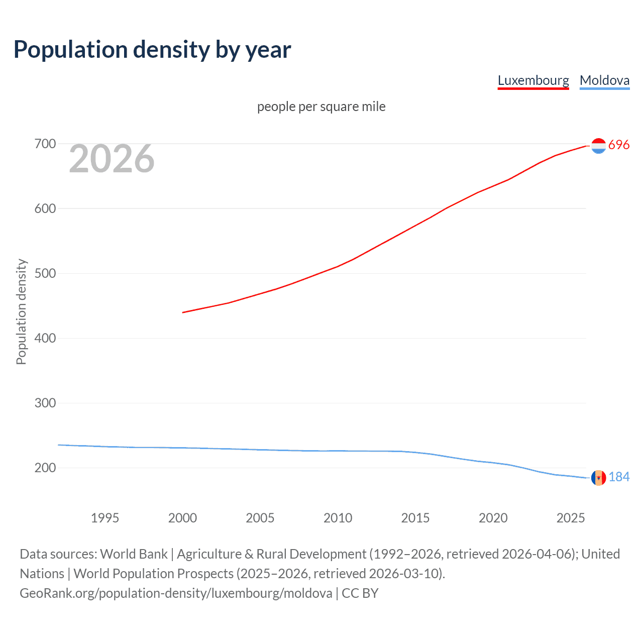 Population density