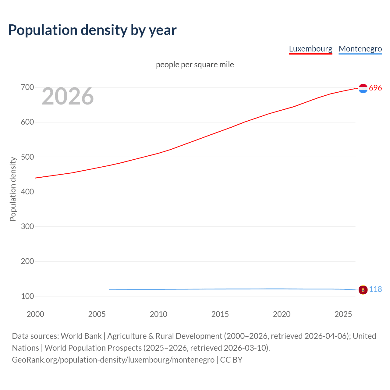 Population density