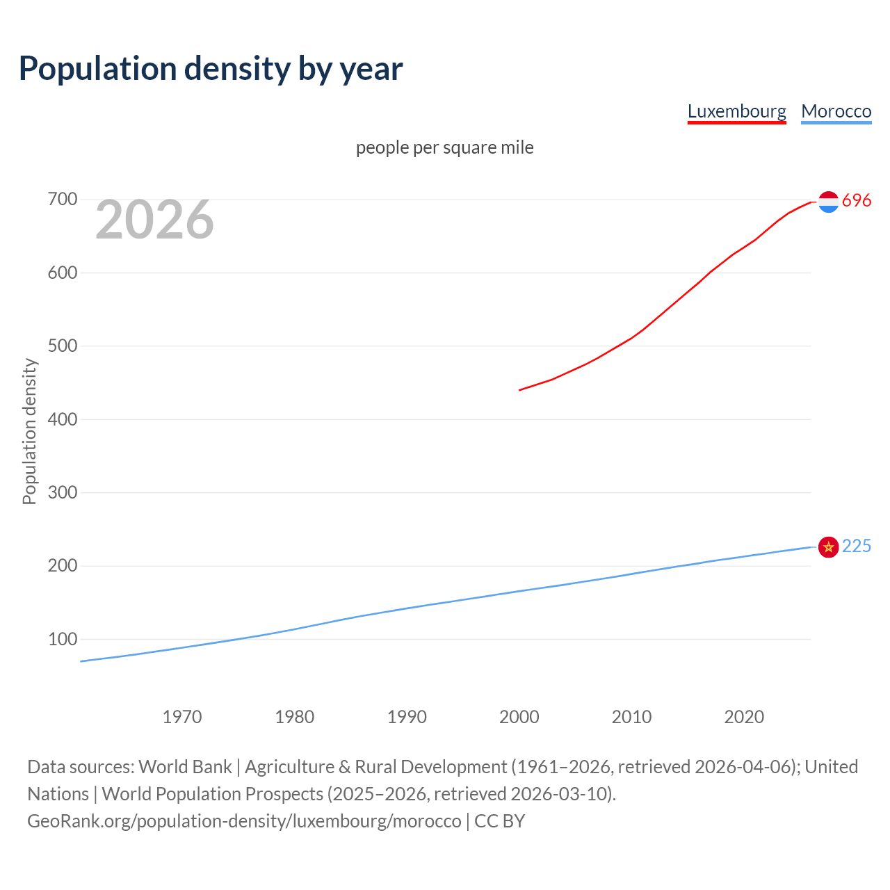 Population density