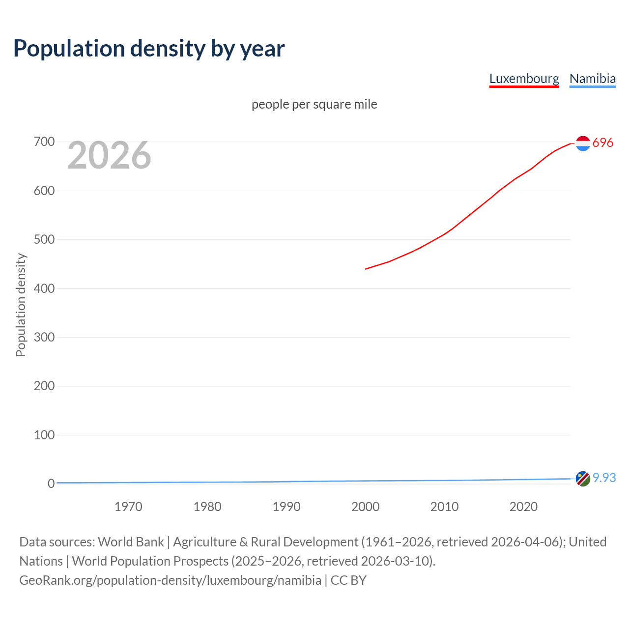 Population density
