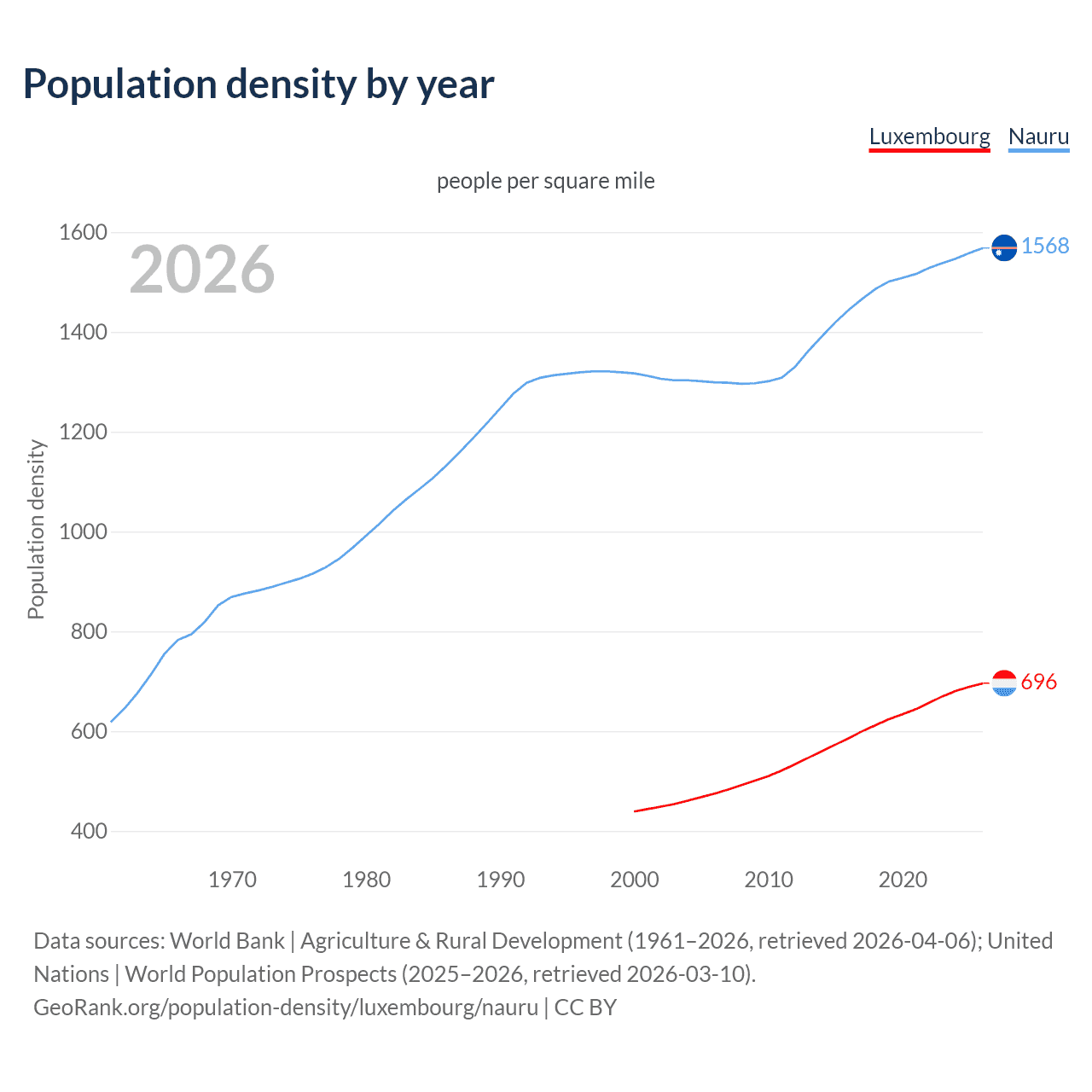 Population density