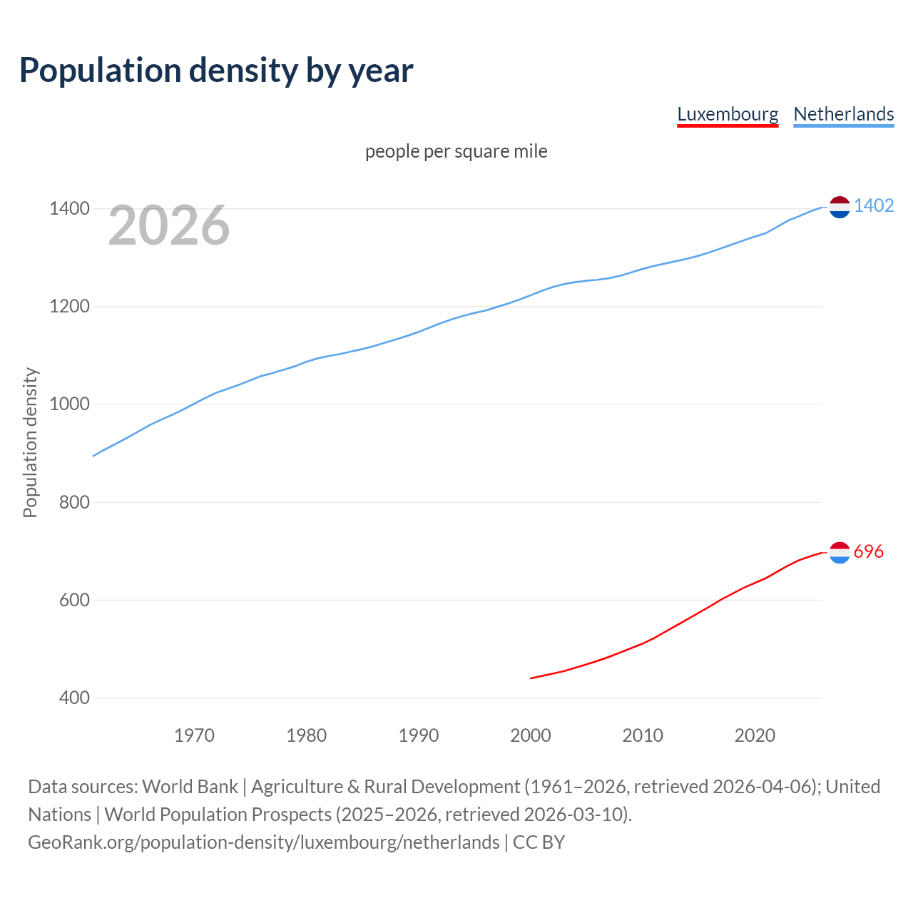 Population density