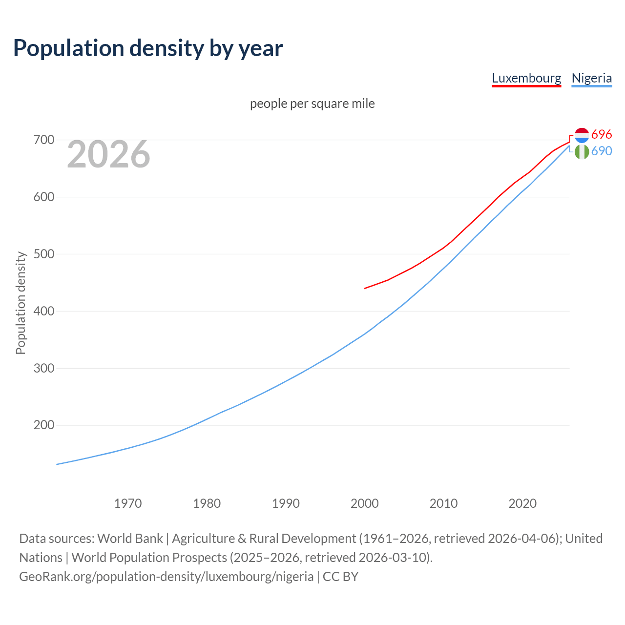 Population density