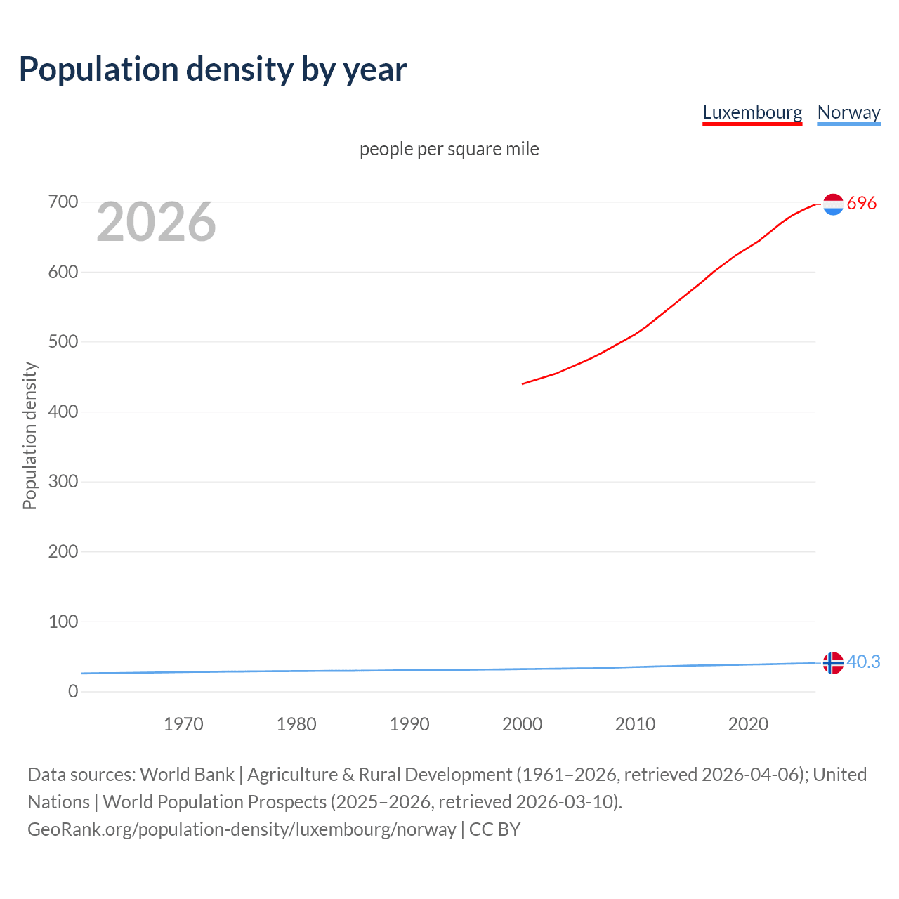 Population density