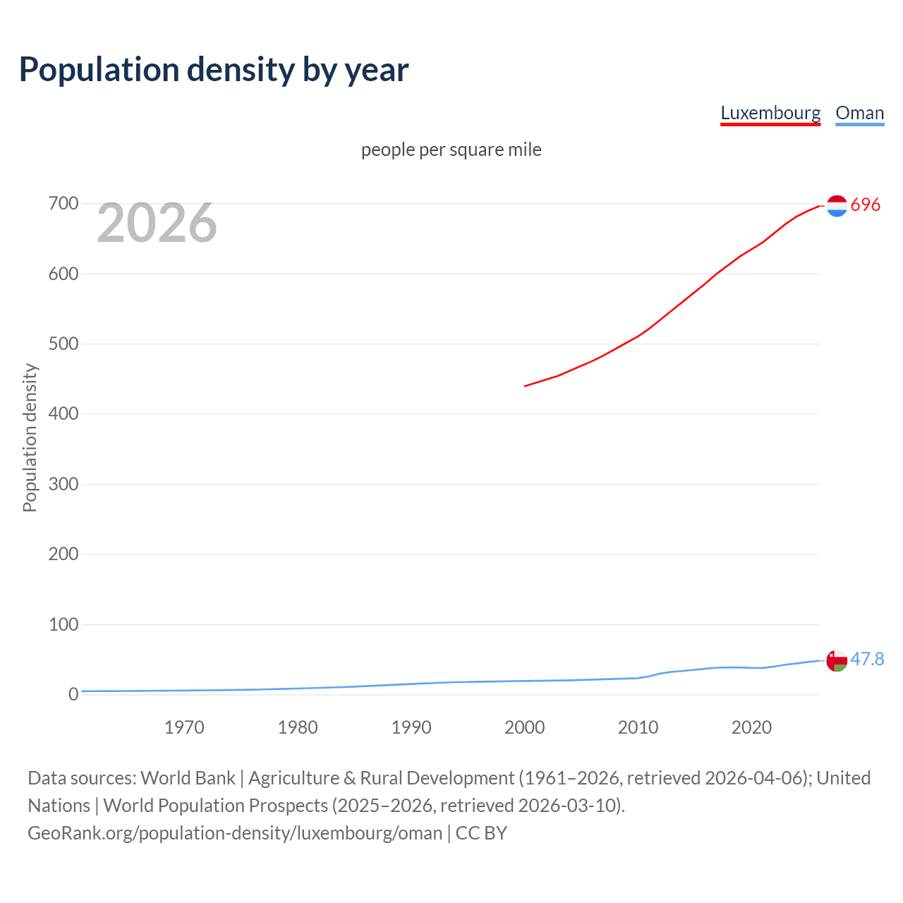 Population density
