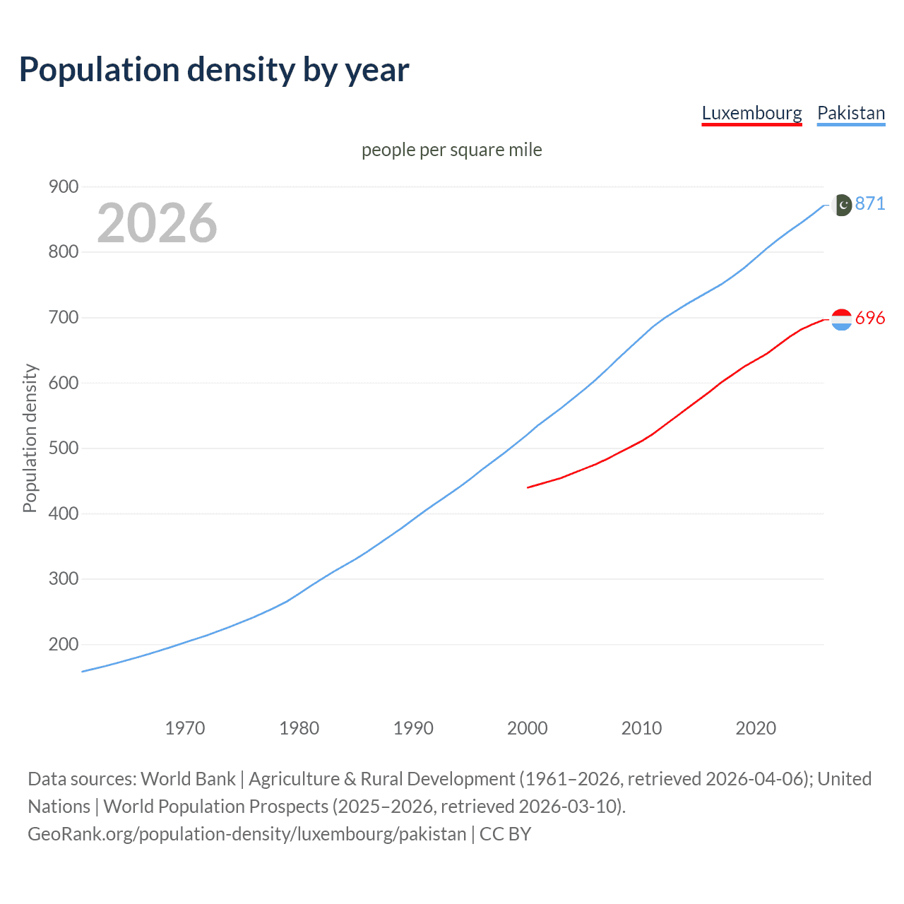 Population density