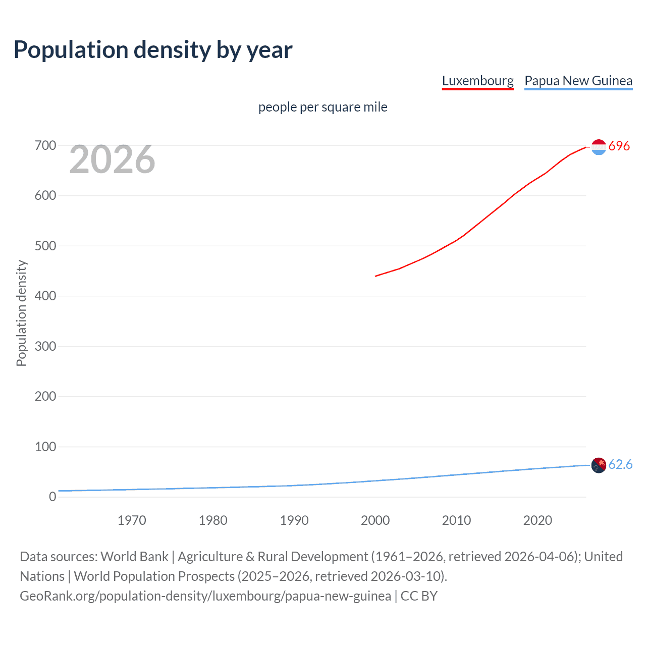 Population density