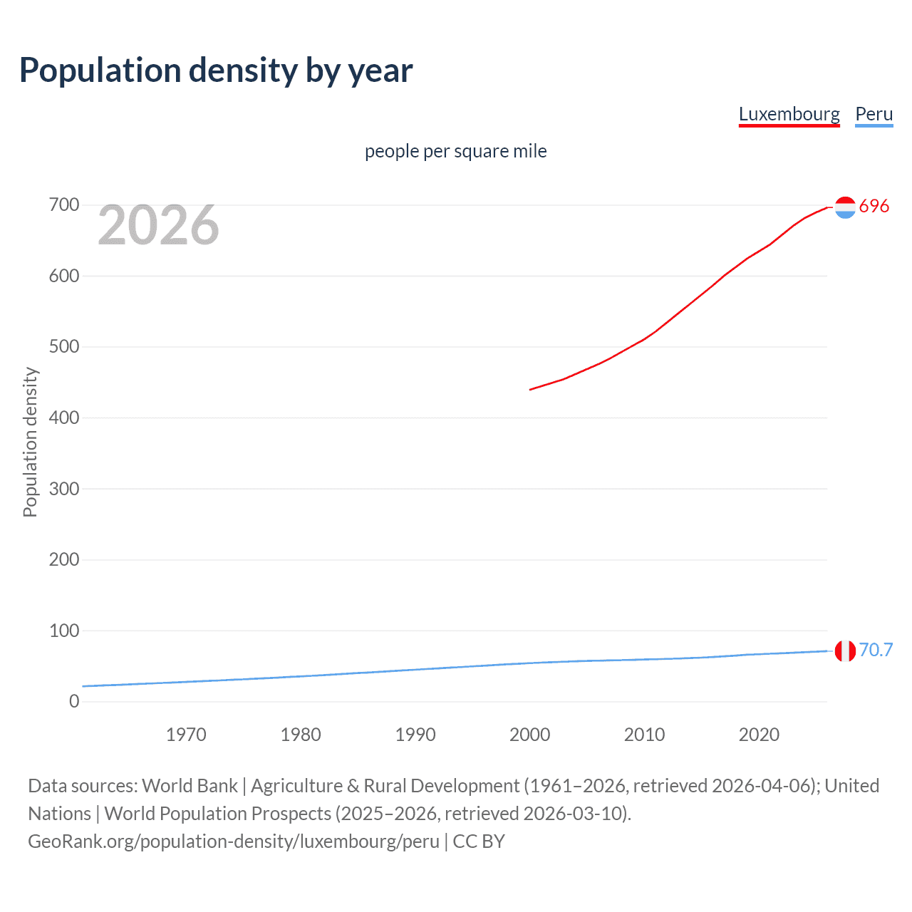 Population density