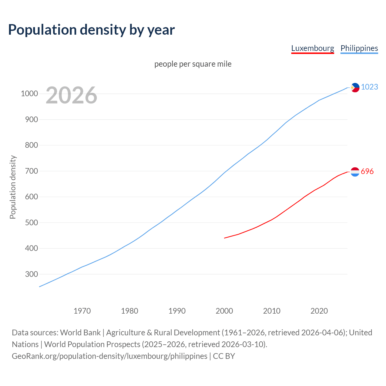 Population density