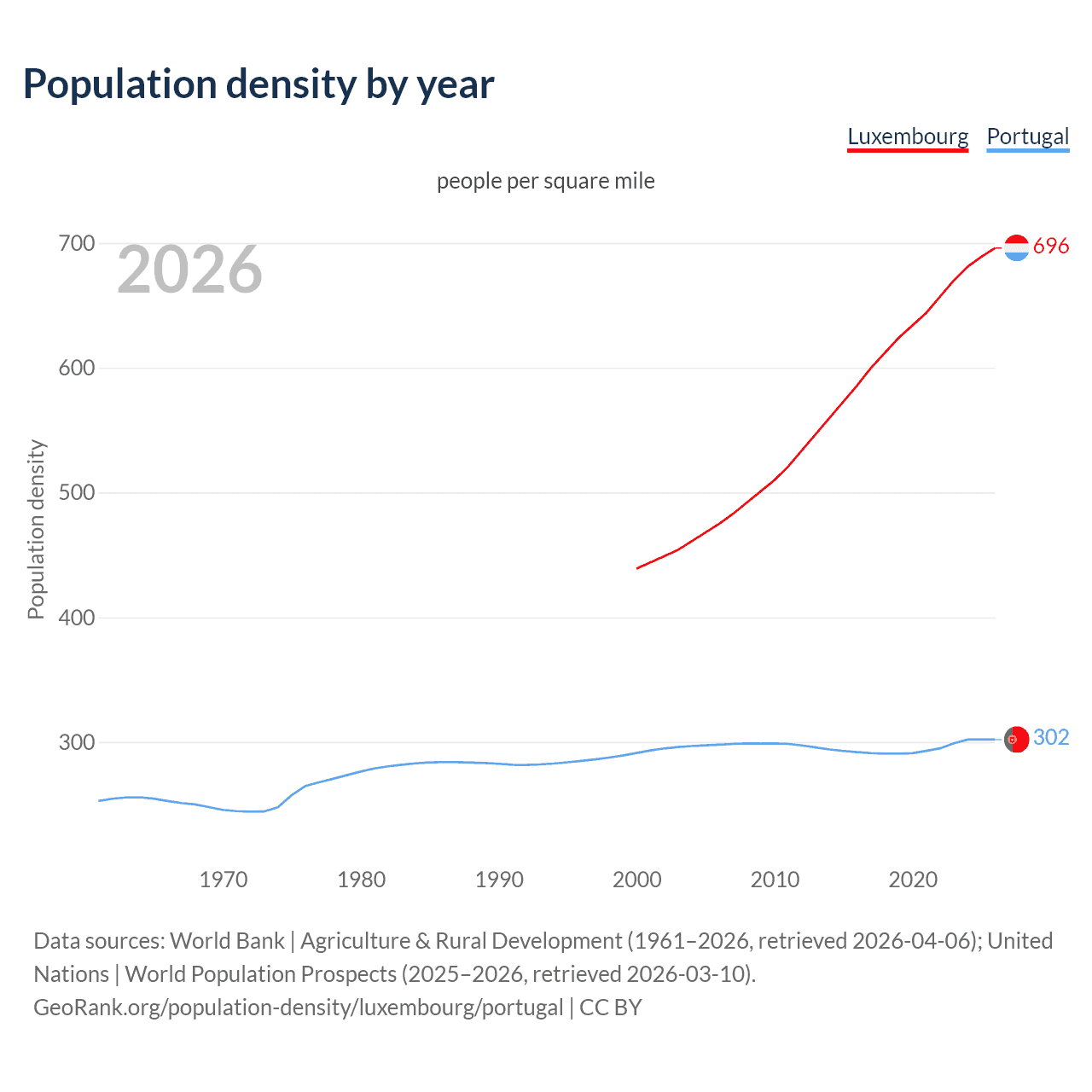 Population density