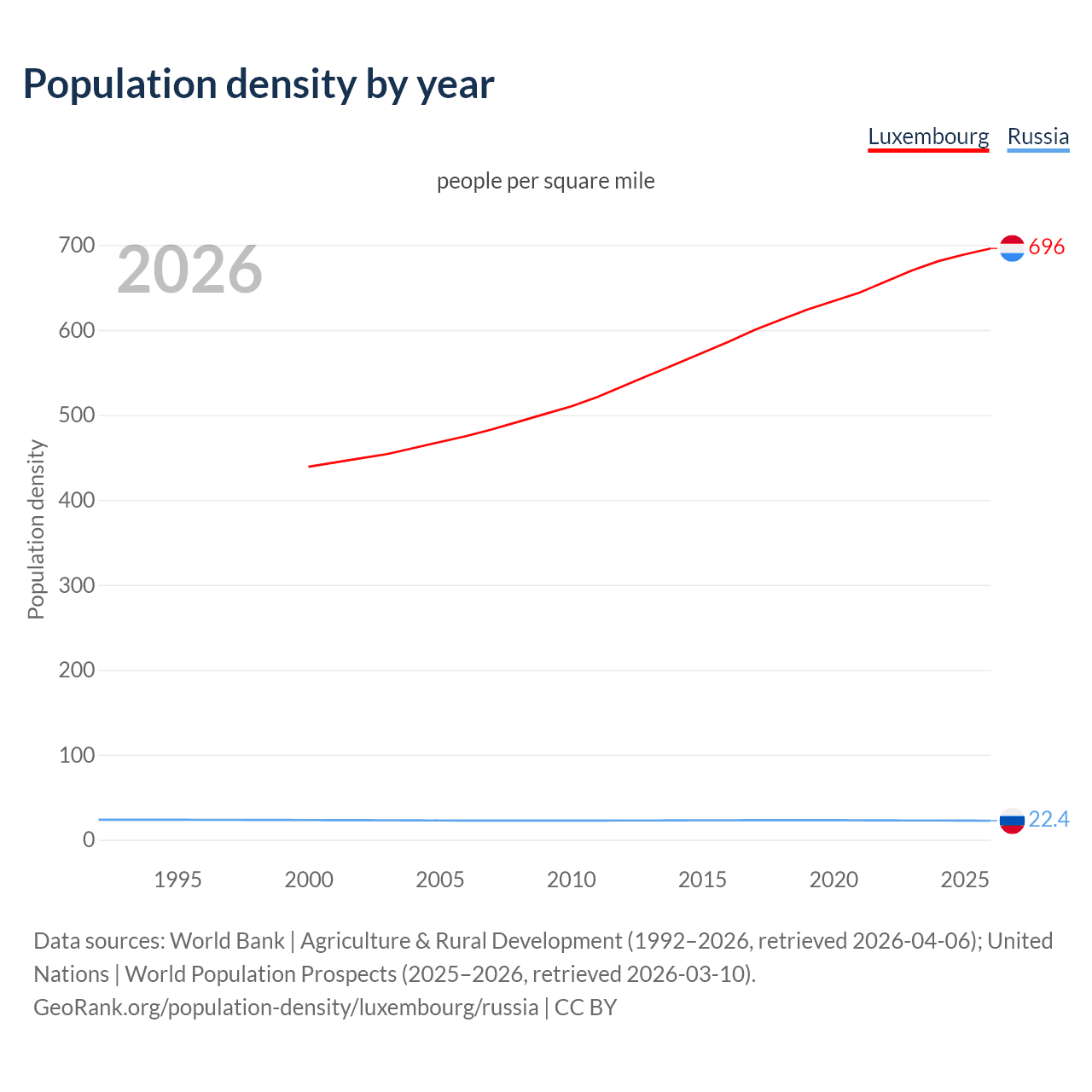 Population density