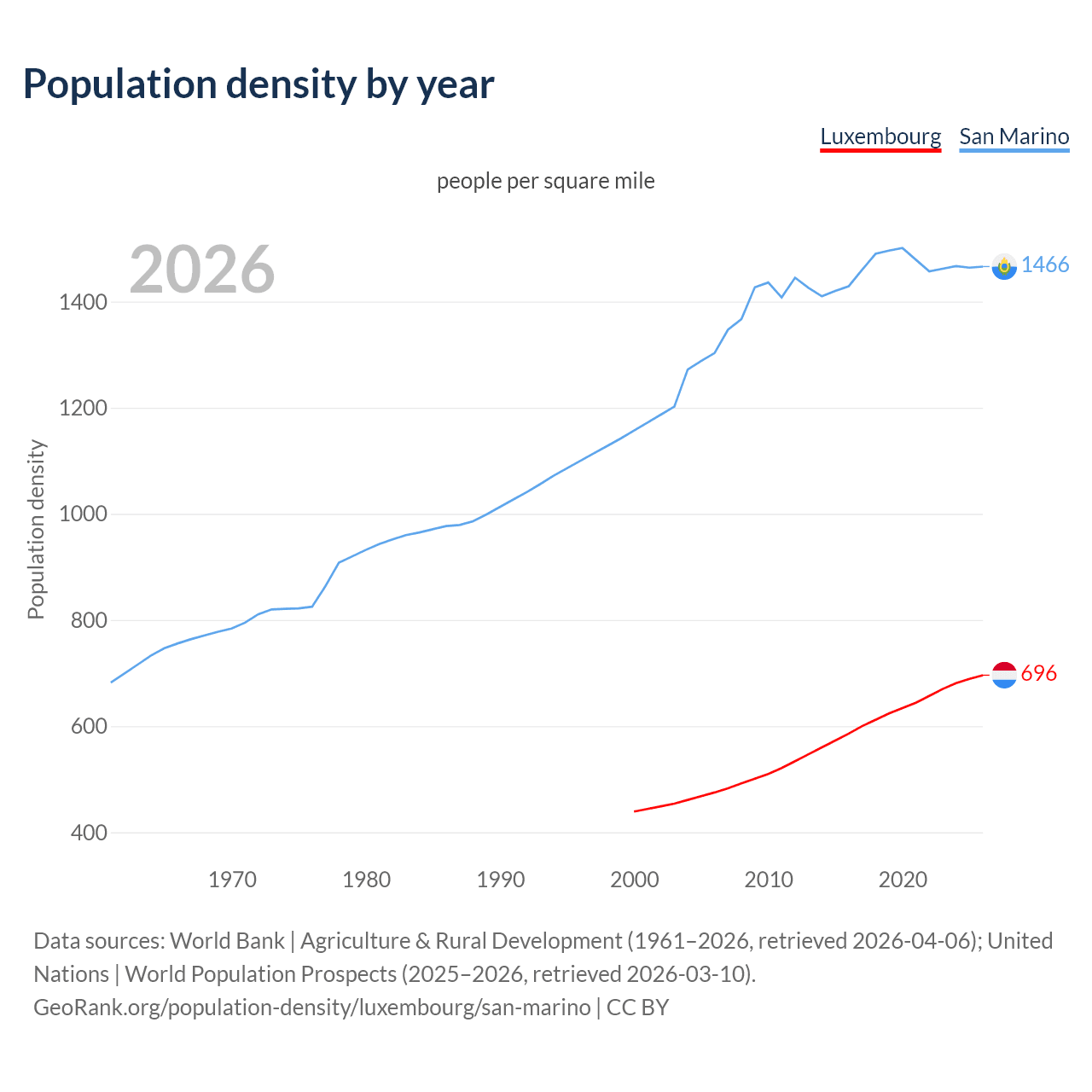 Population density