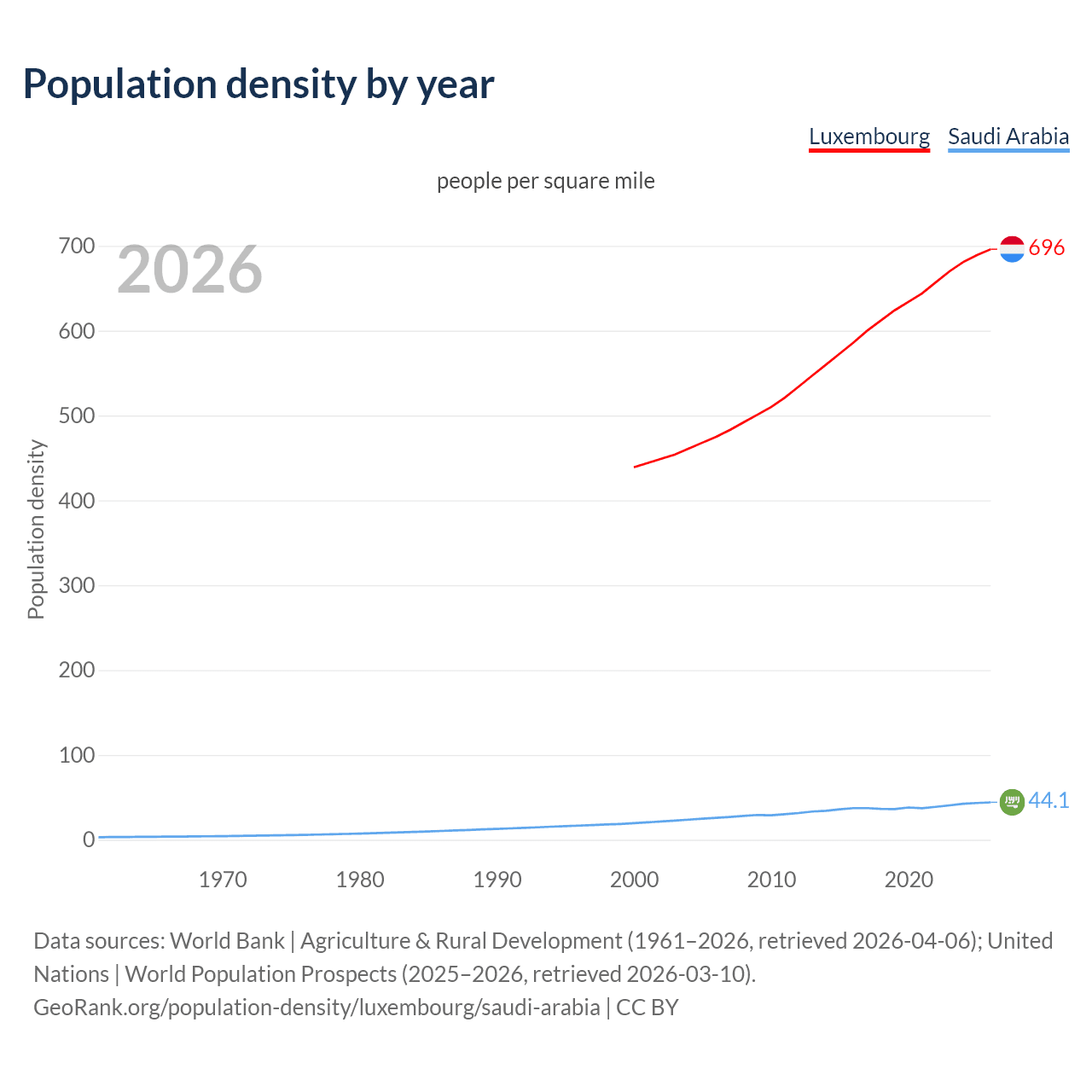 Population density