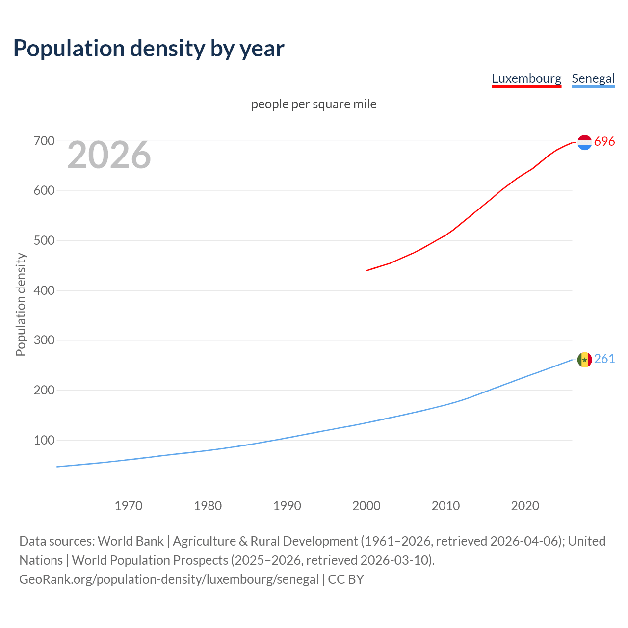 Population density