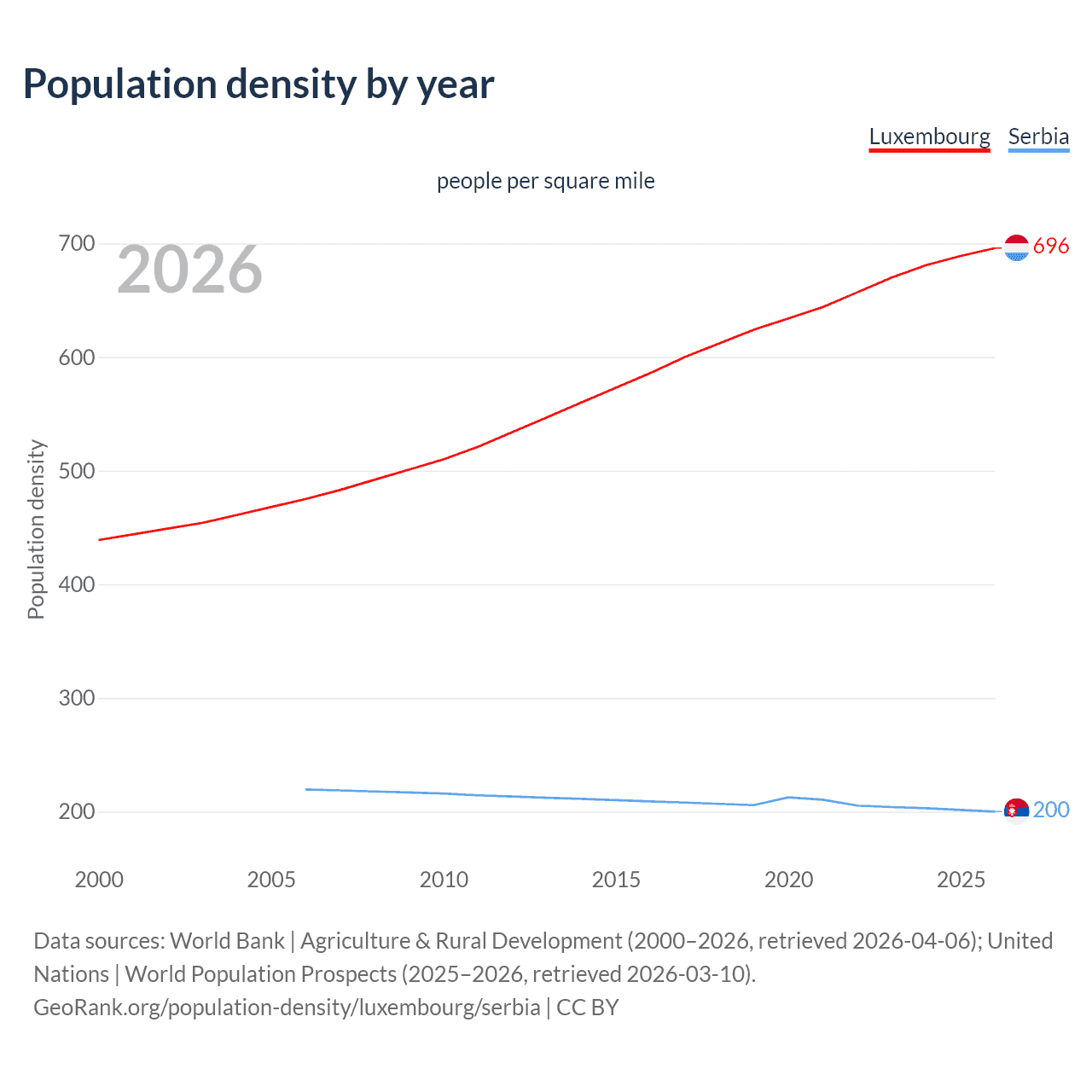 Population density