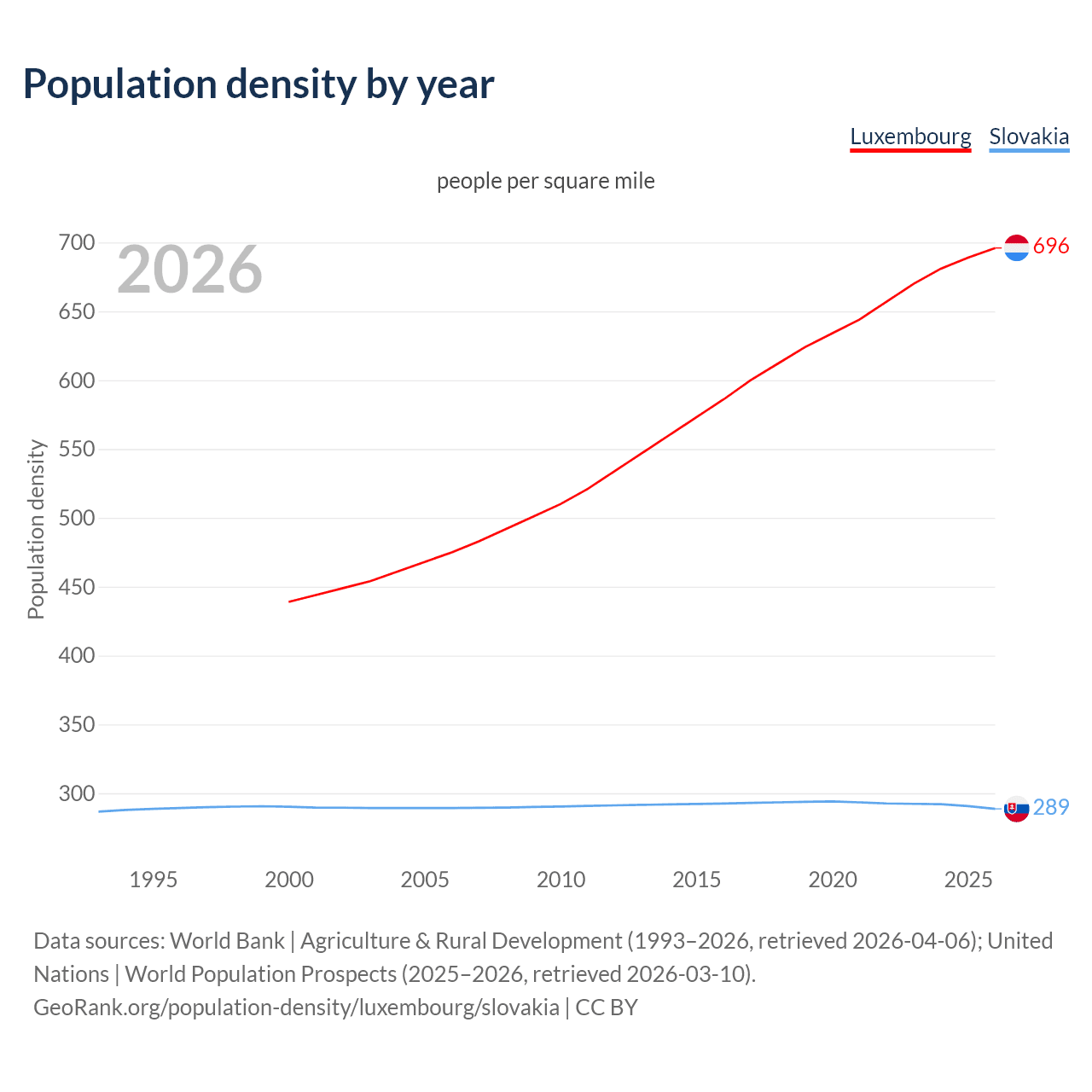 Population density
