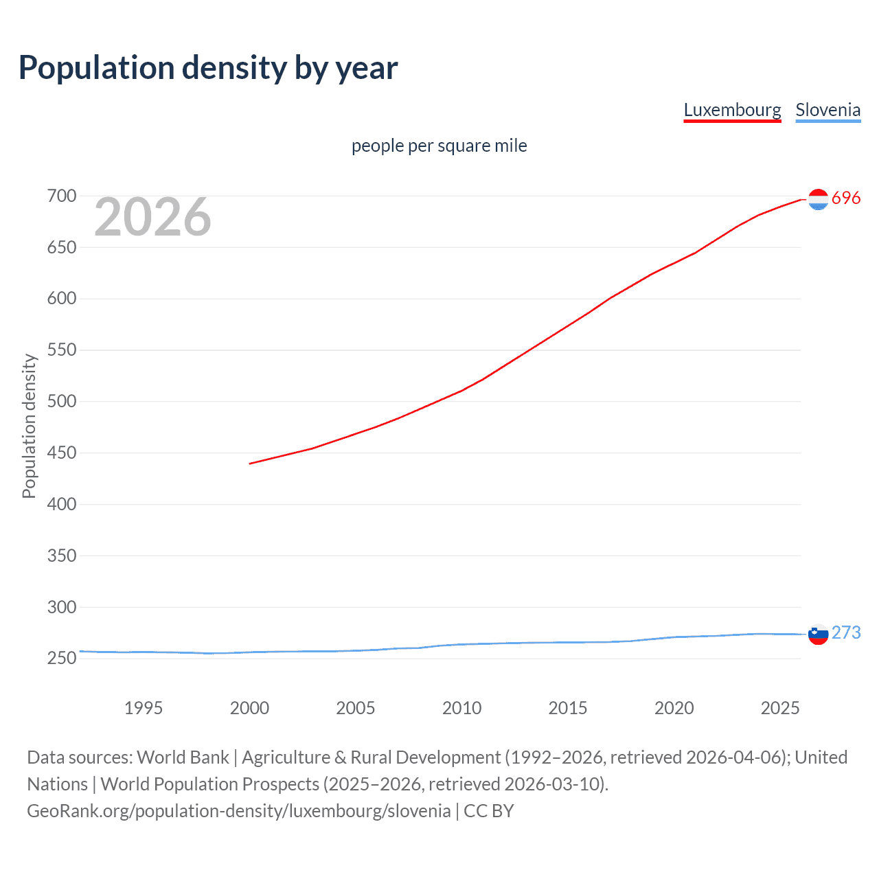Population density