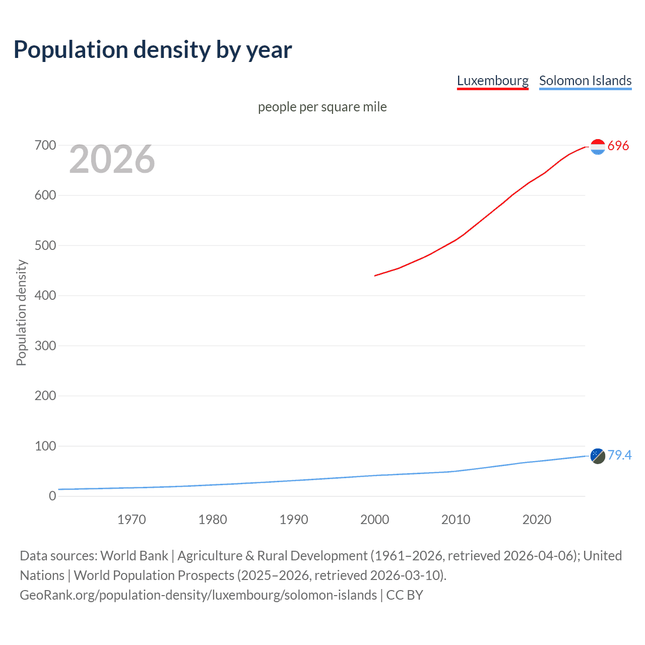 Population density