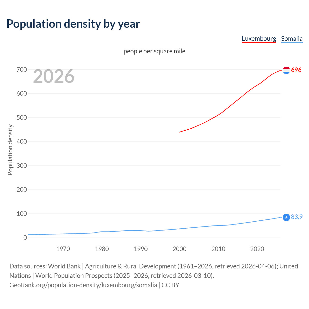 Population density
