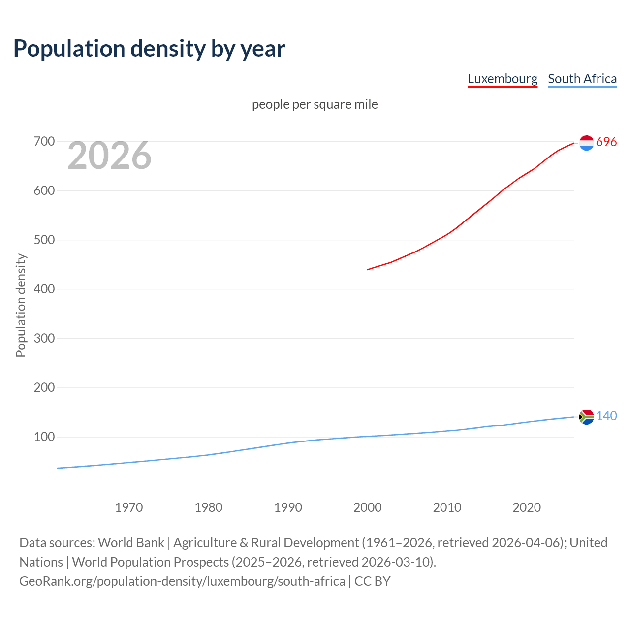 Population density