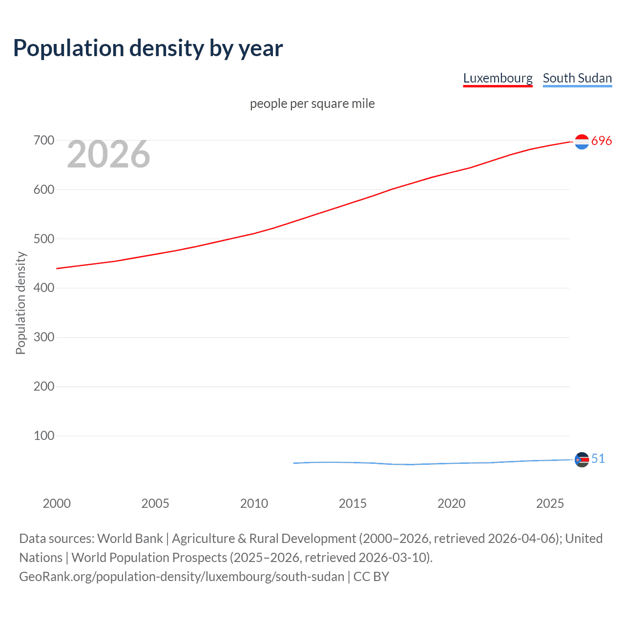 Population density