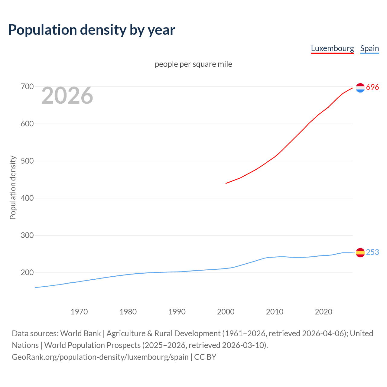 Population density