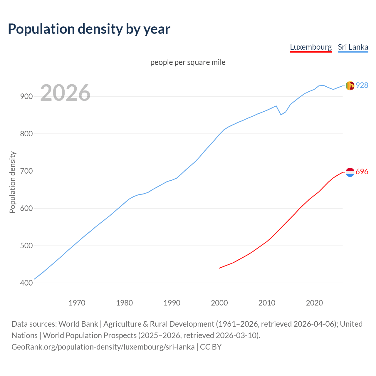 Population density