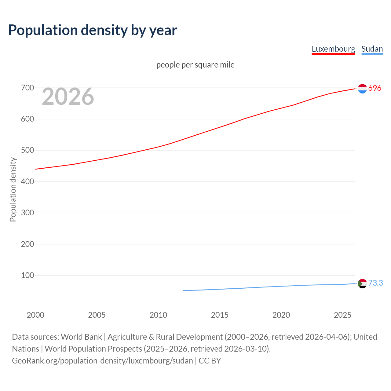 Population density