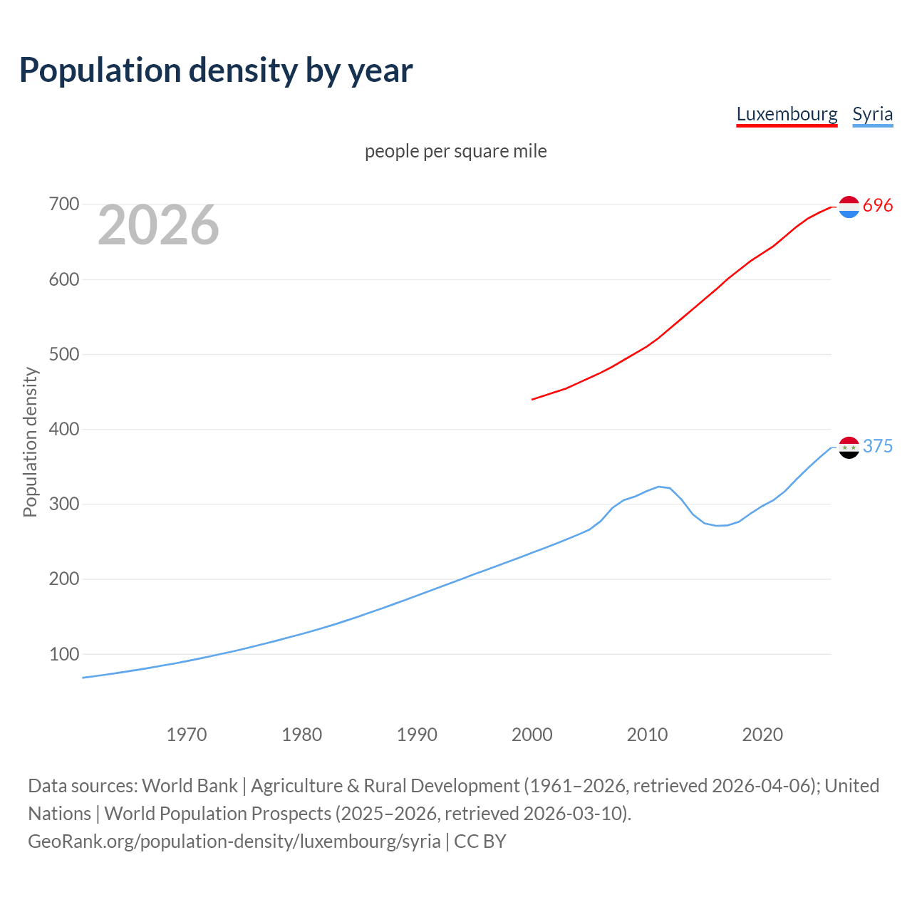 Population density