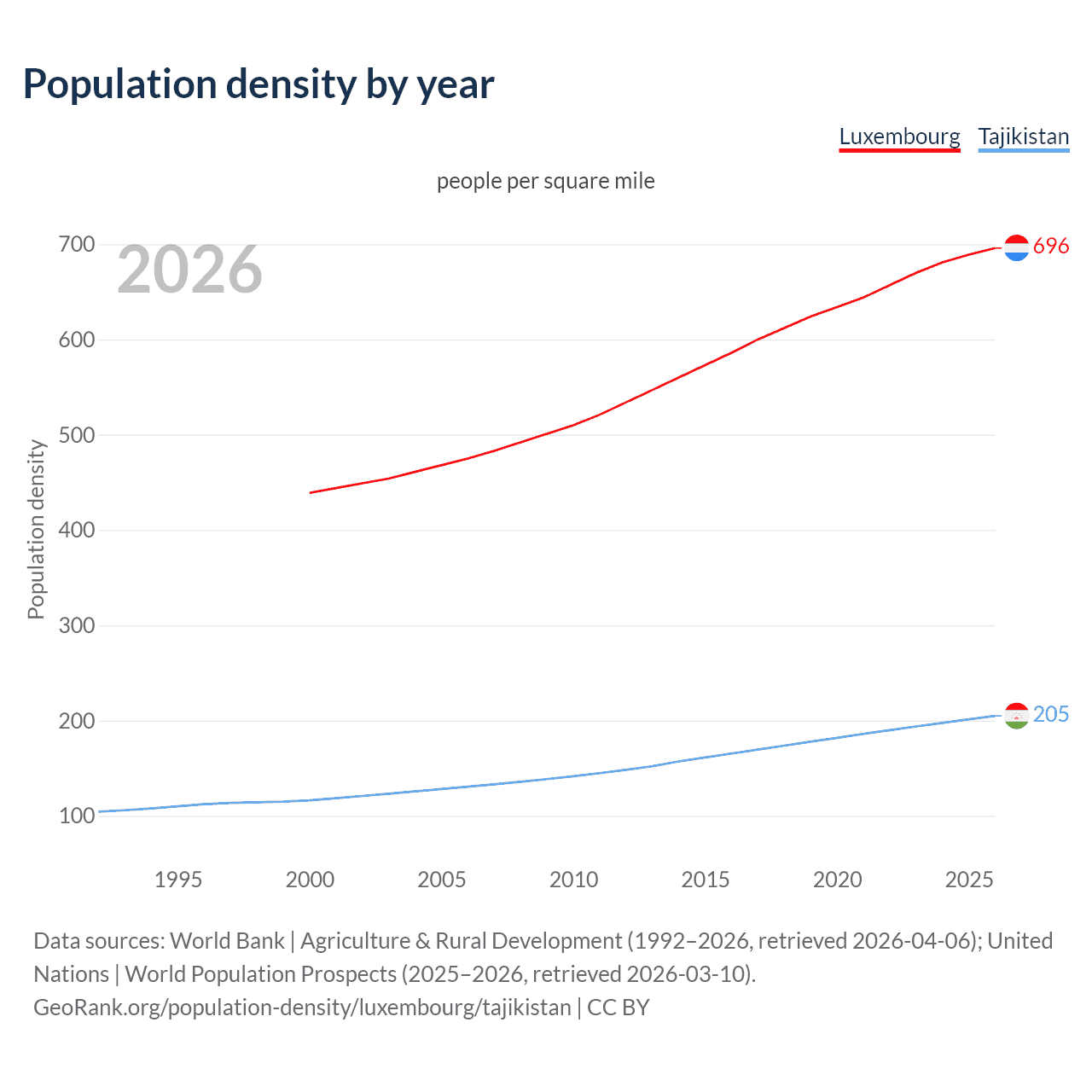 Population density