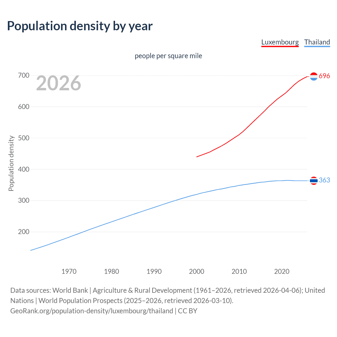 Population density