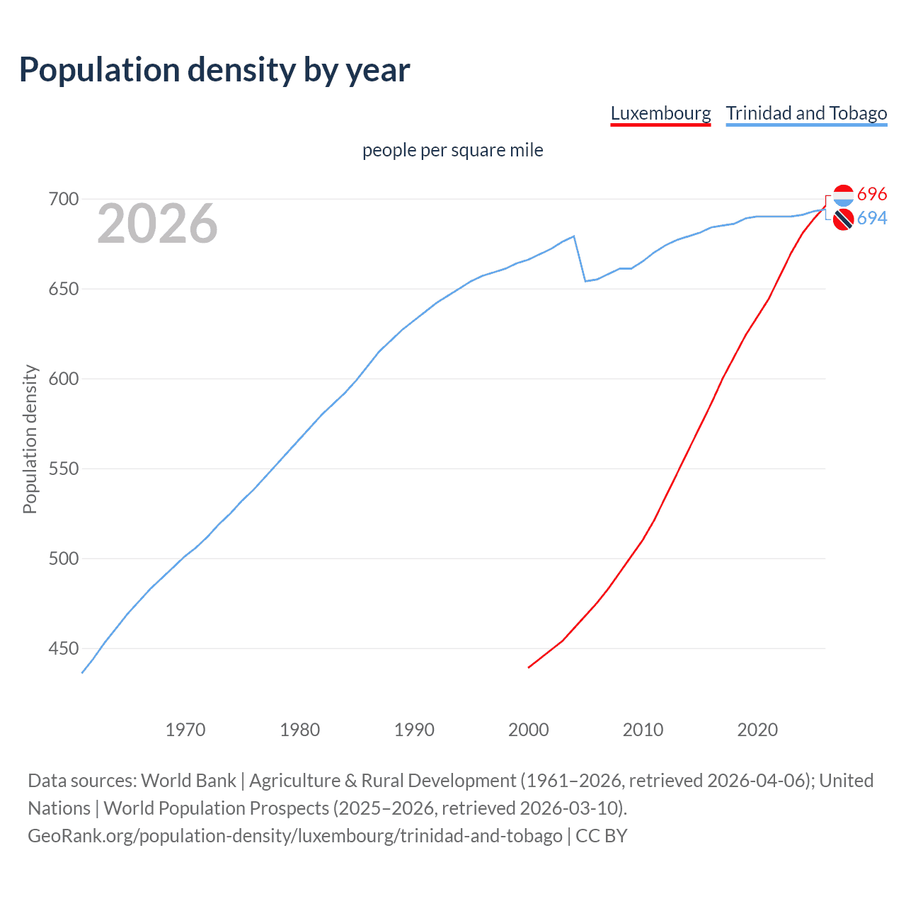Population density