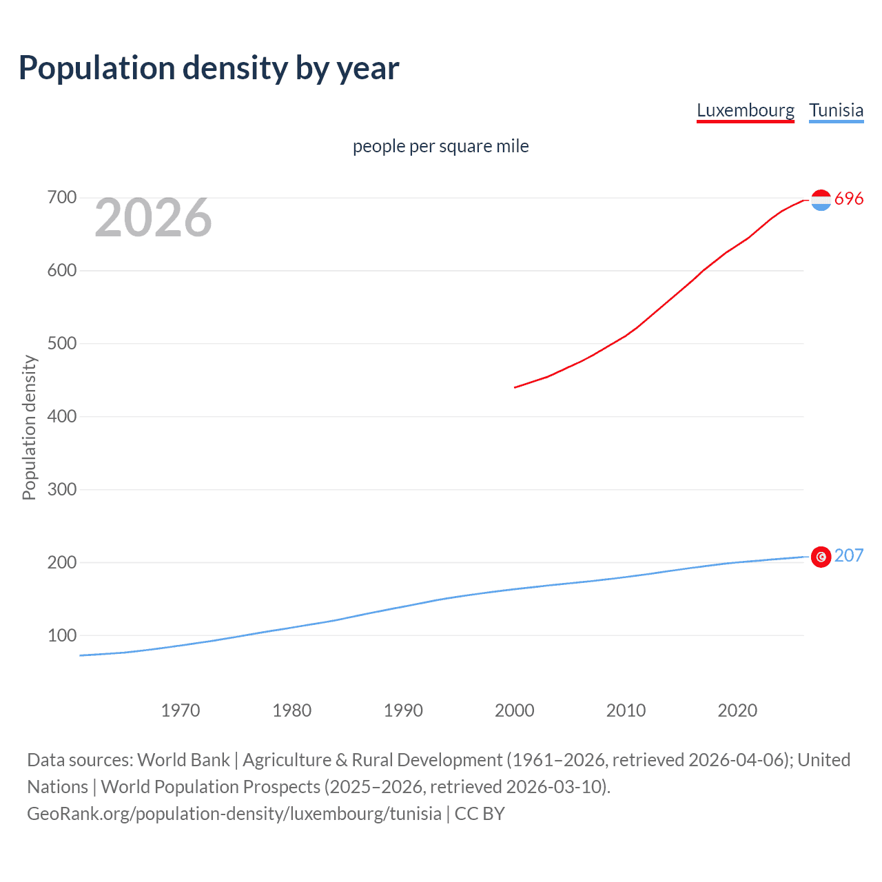 Population density