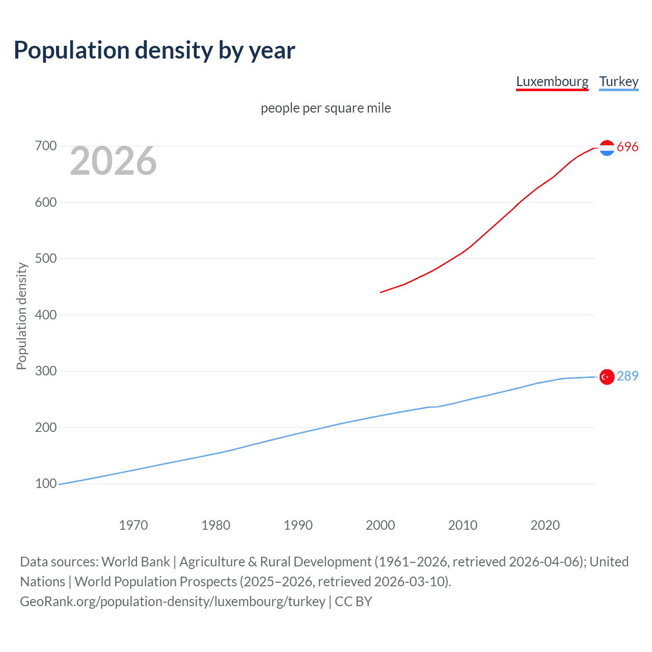 Population density