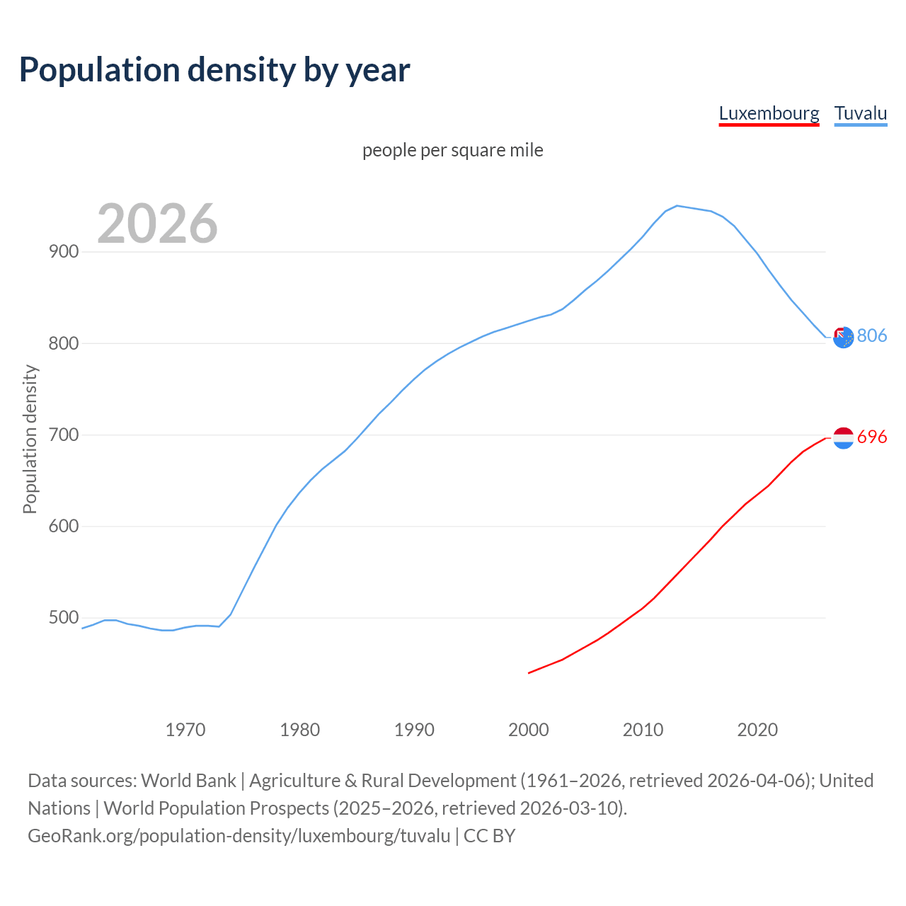 Population density
