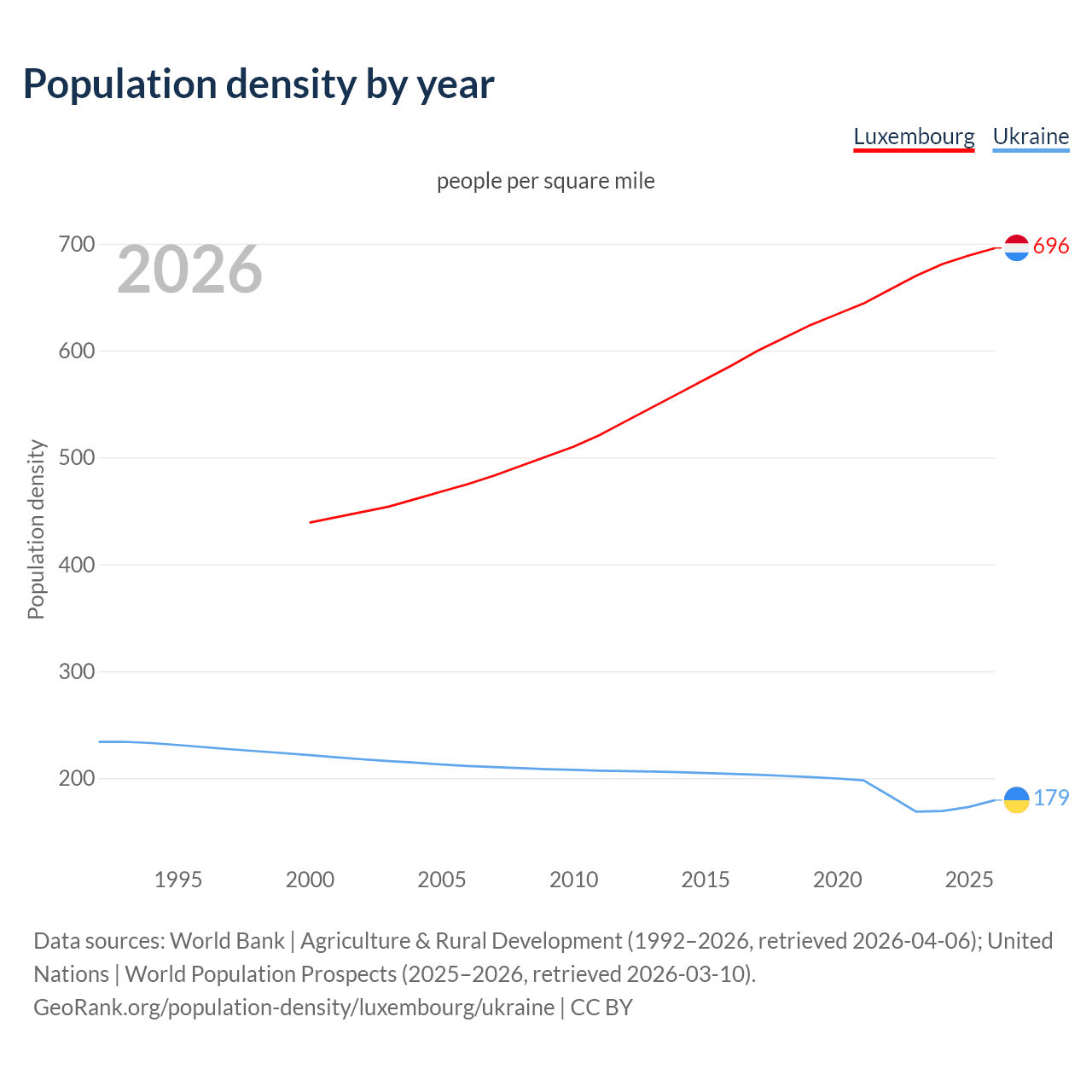 Population density