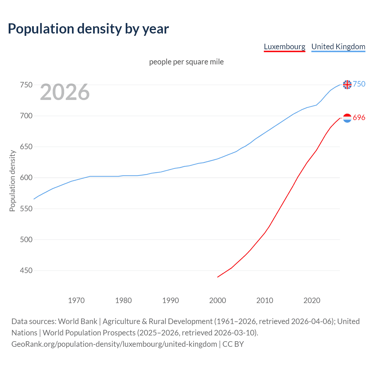 Population density