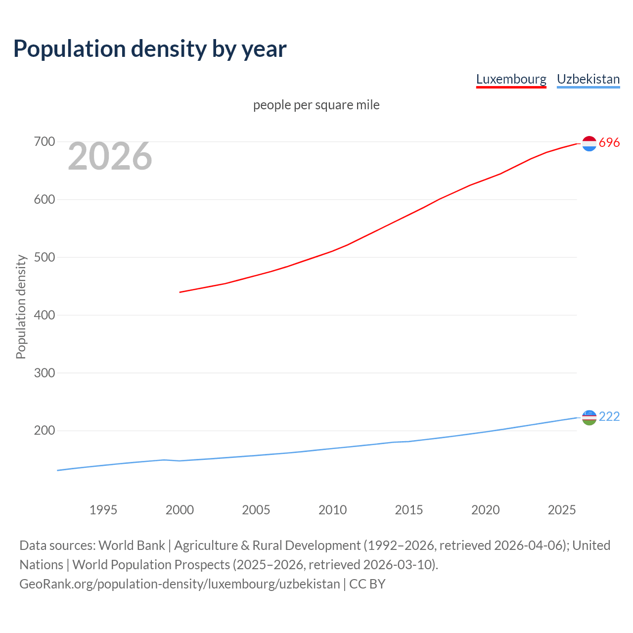 Population density