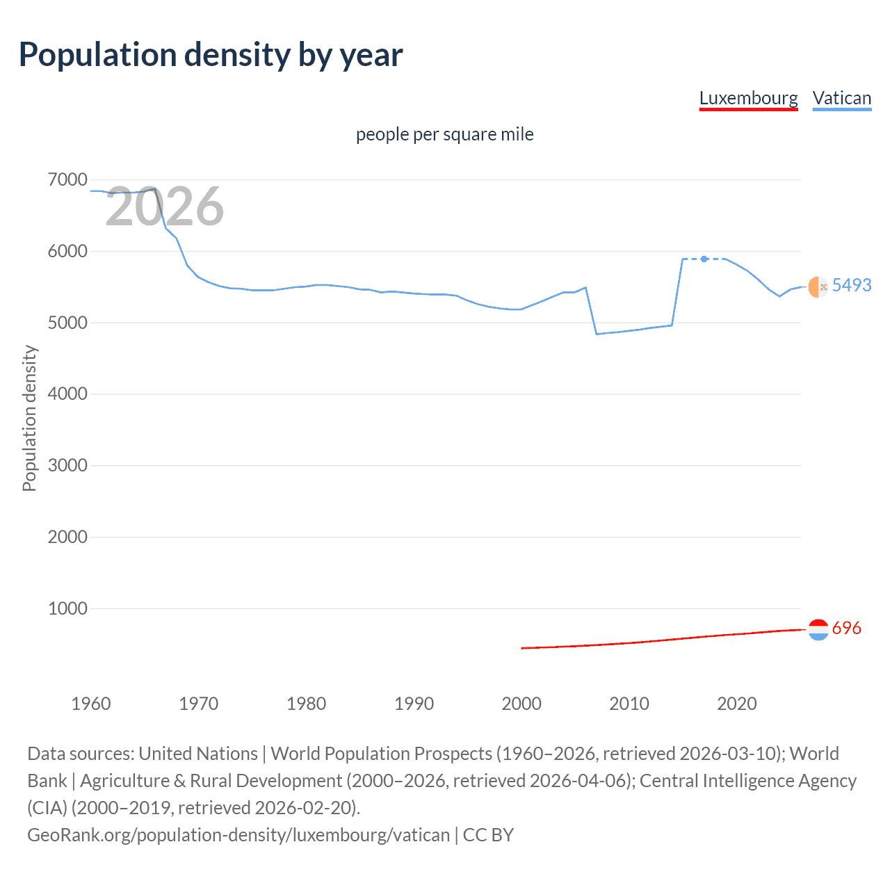 Population density