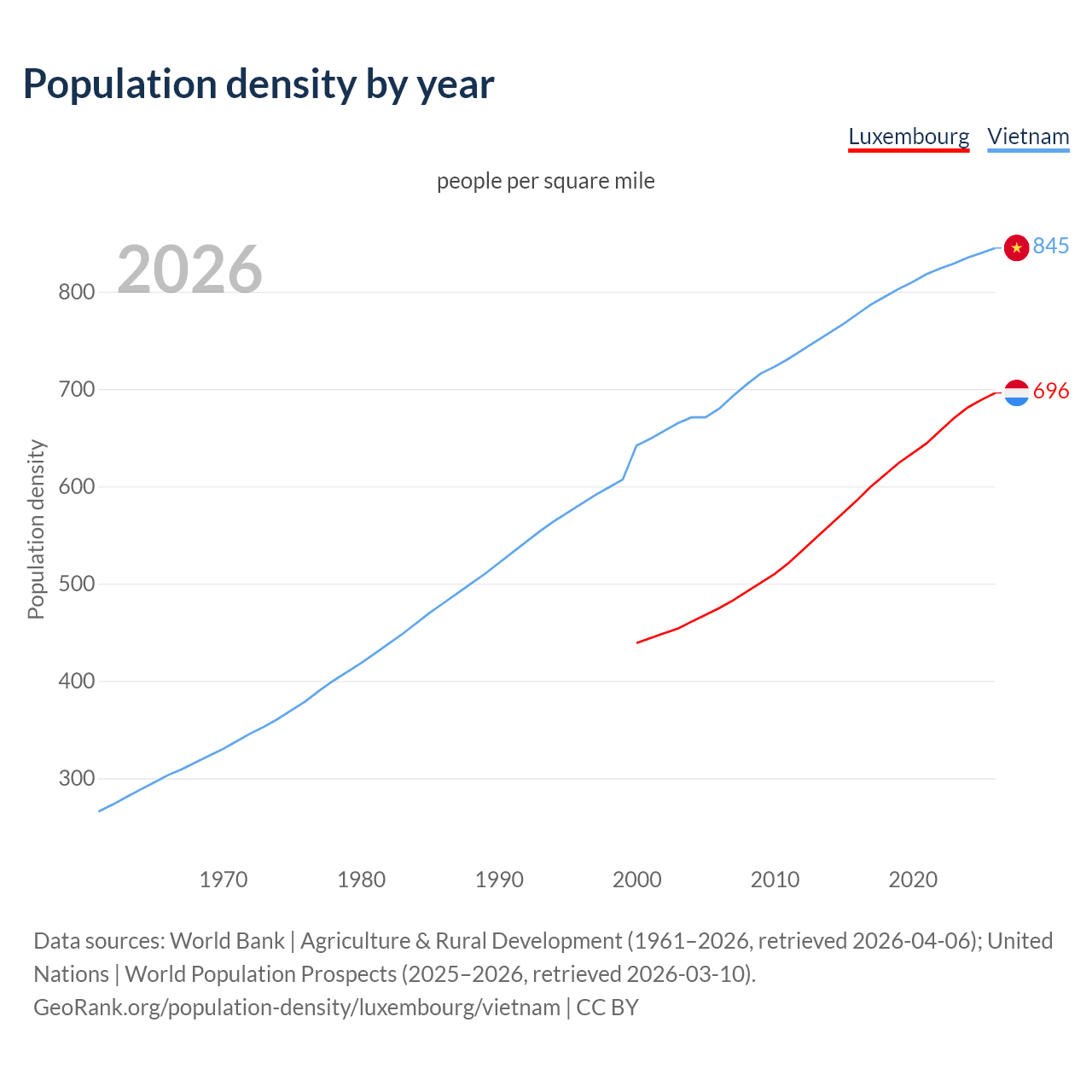 Population density
